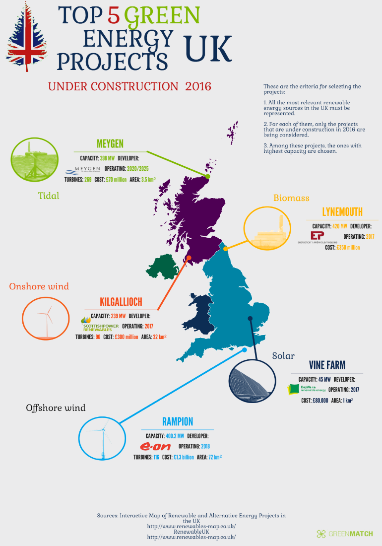 Top 5 Green Energy Projects Under Construction In The UK In 2016